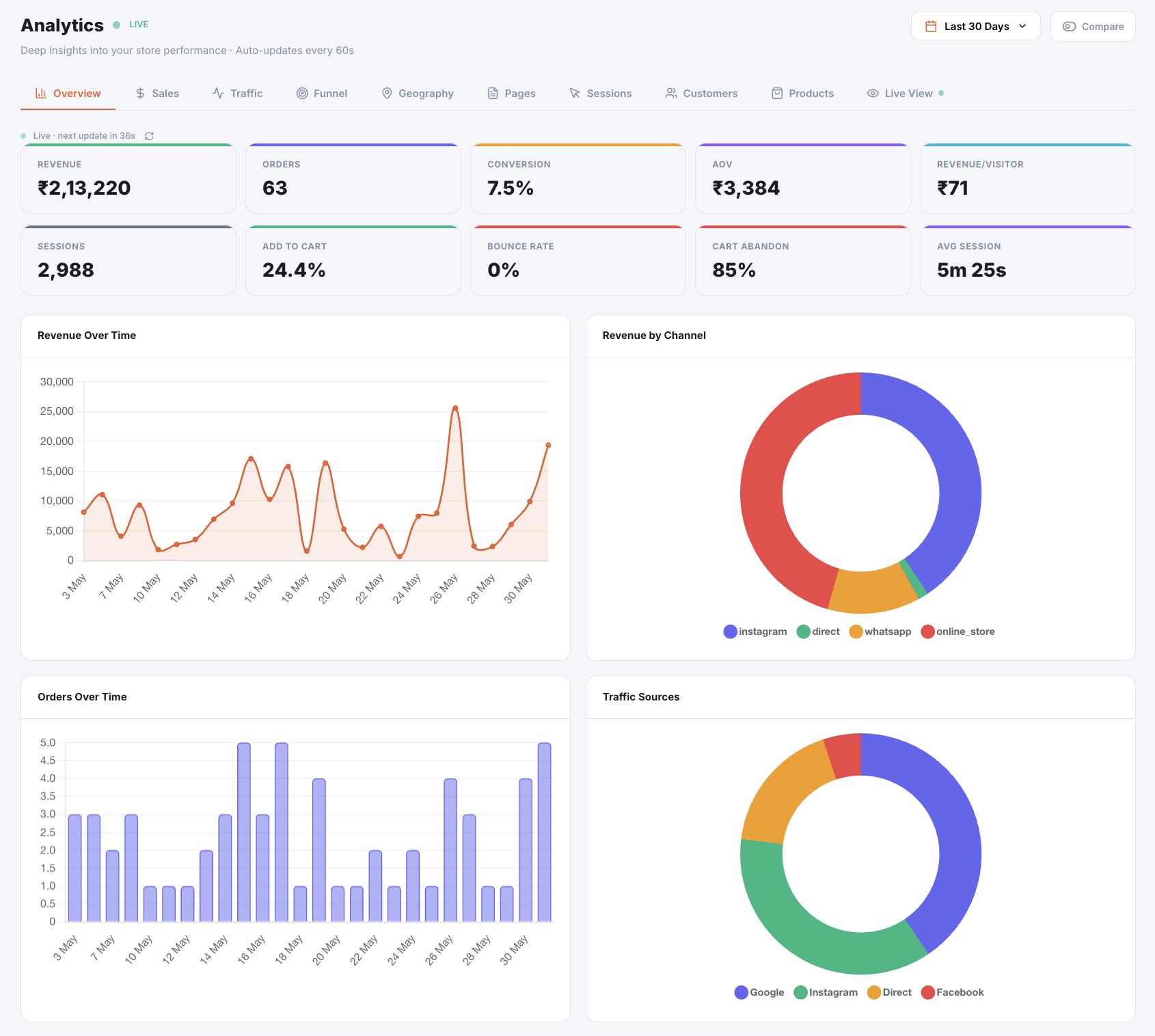Analytics dashboard with 9 views of store performance