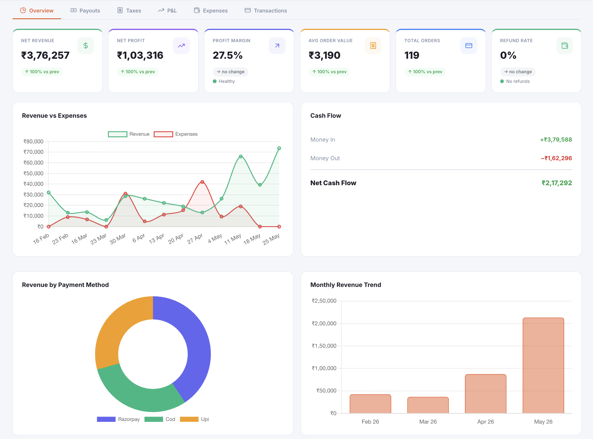 Finance dashboard showing real net profit after costs