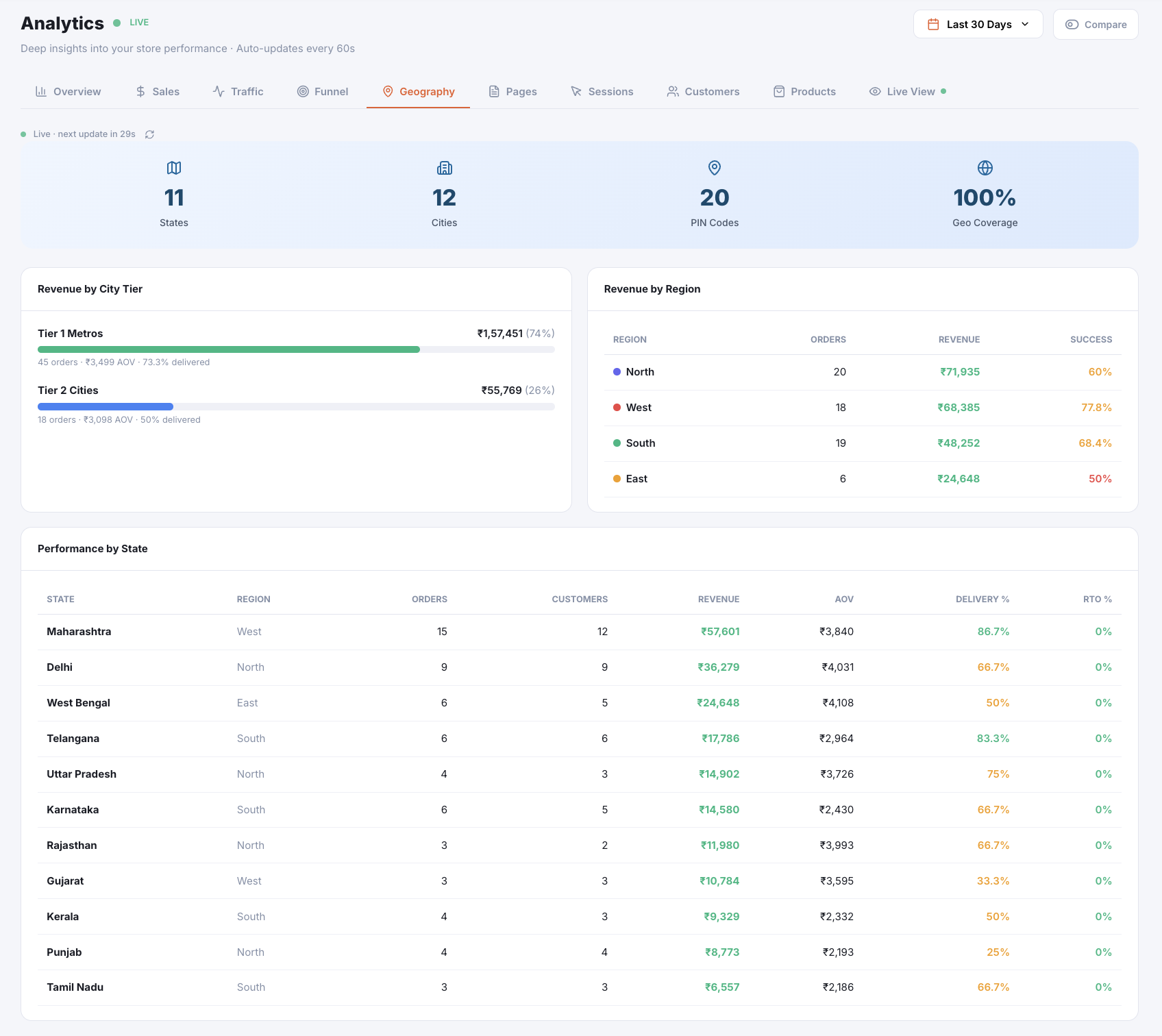 Geography analytics showing sales by region